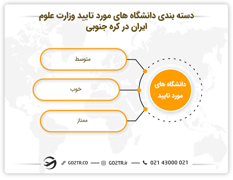 دسته بندی دانشگاه های مورد تایید وزارت علوم ایران در کره جنوبی