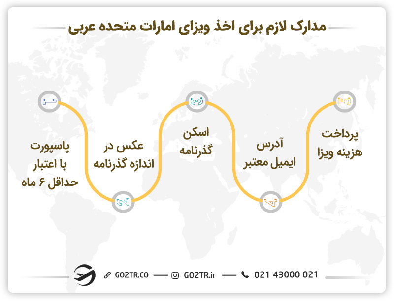 اخذ ویزا برای زندگی در امارات