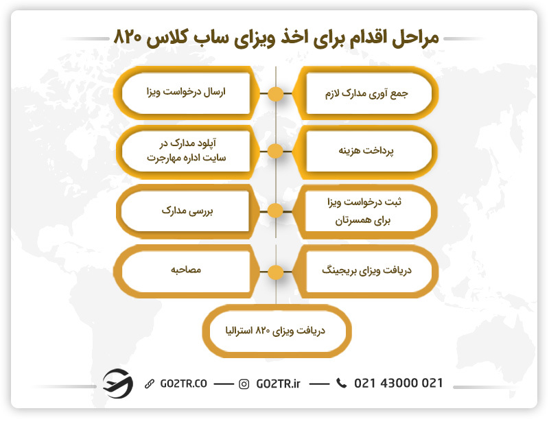 مراحل اقدام برای اخذ ویزای ساب کلاس ۸۲۰