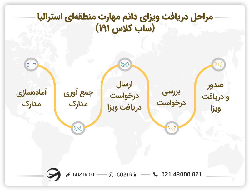 مراحل دریافت ویزای دائم مهارت منطقه‌ای استرالیا (ساب کلاس ۱۹۱)