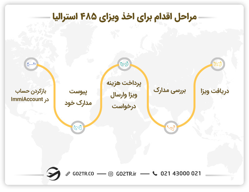 مراحل اقدام برای اخذ ویزای ۴۸۵ استرالیا 
