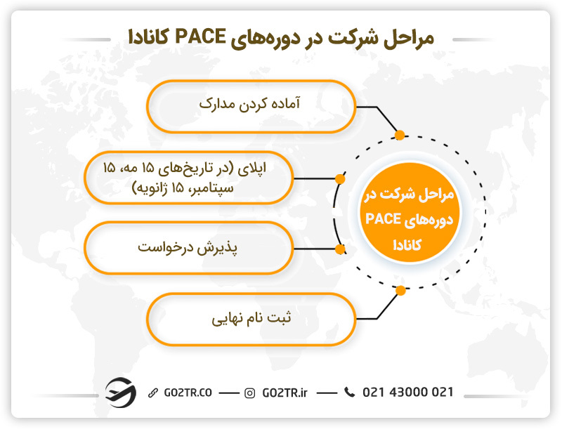 شرایط شرکت در دوره های pace کانادا