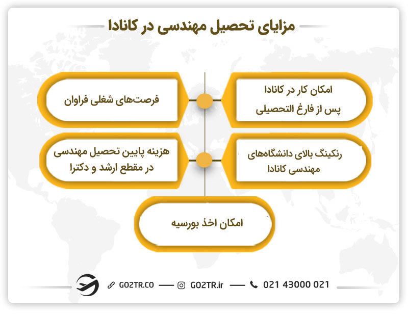 مزایای تحصیل مهندسی در کانادا
تحصیل مهندسی در کانادا