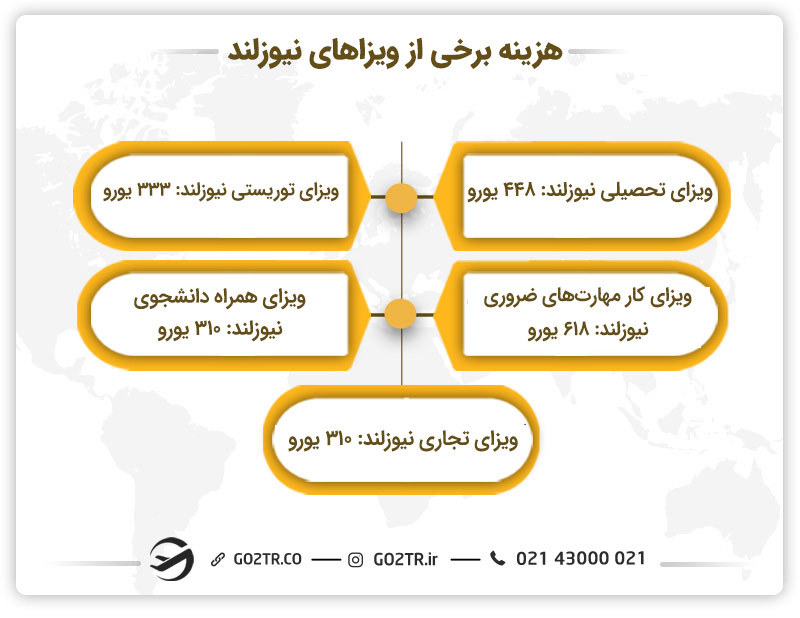 هزینه‌ برخی از انواع ویزای نیوزلند