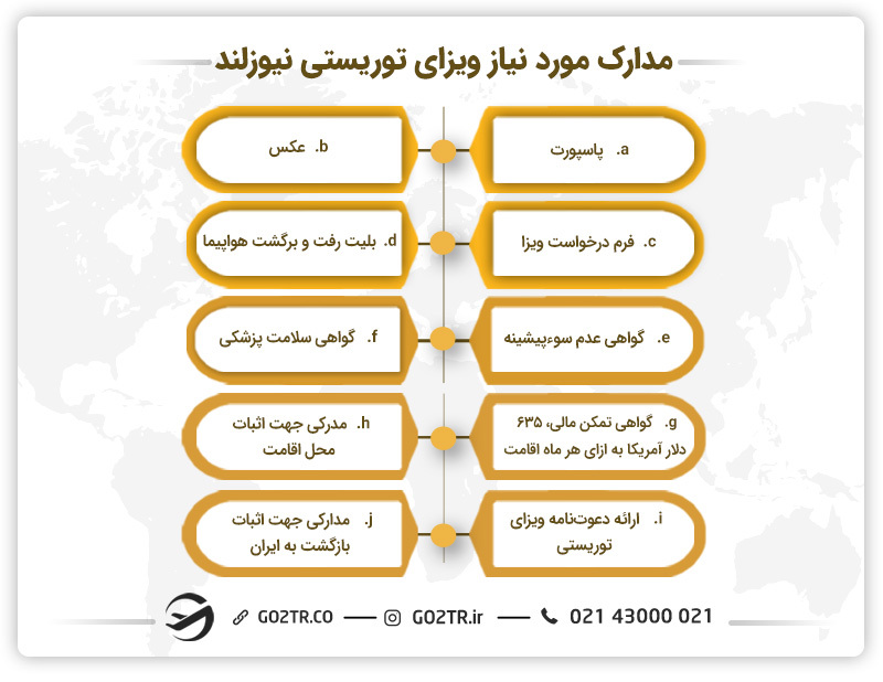 مدارک مورد نیاز ویزای توریستی نیوزلند