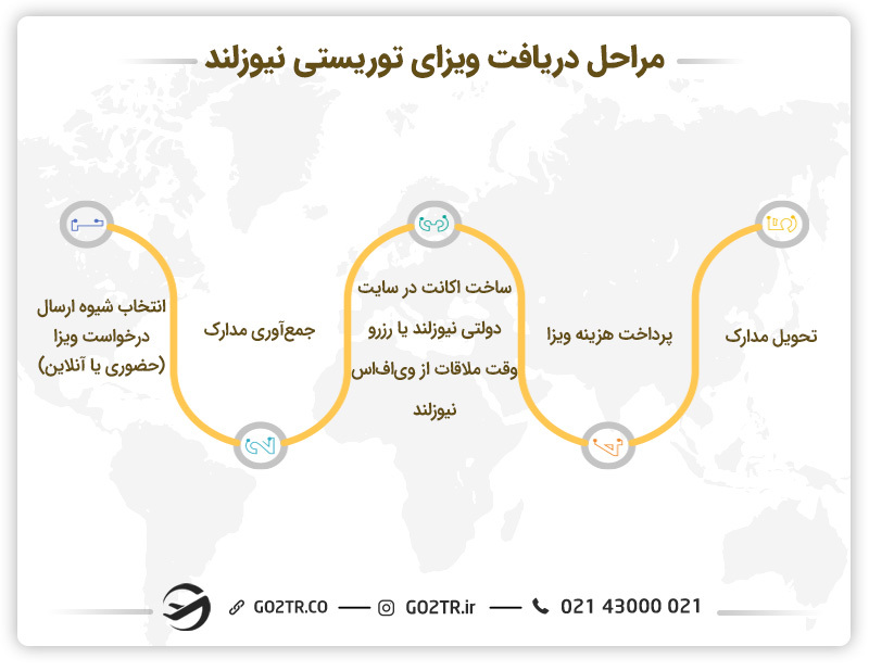 مراحل دریافت ویزای توریستی نیوزلند