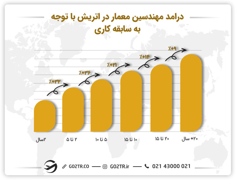 درامد مهندسین معمار در اتریش با توجه به سابقه کاری