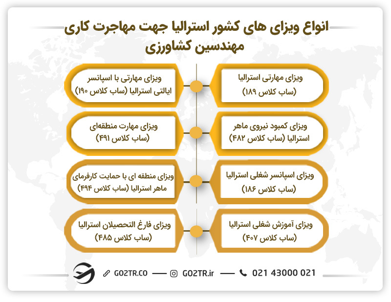 تصویری از ویزاهای کشور استرالیا جهت مهاجرت کاری مهندسیان کشاورزی