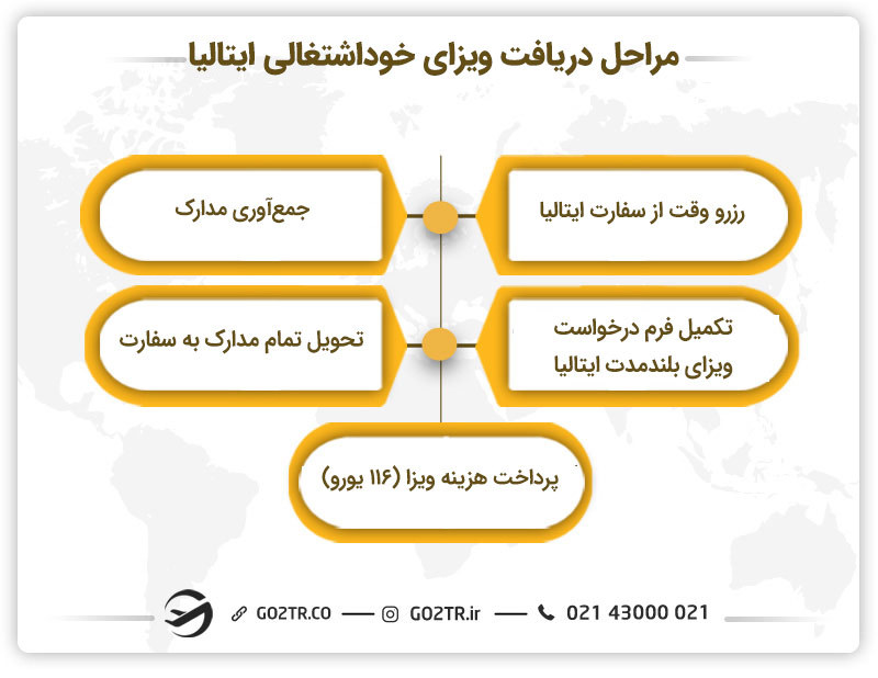 مراحل دریافت ویزای خوداشتغالی ایتالیا