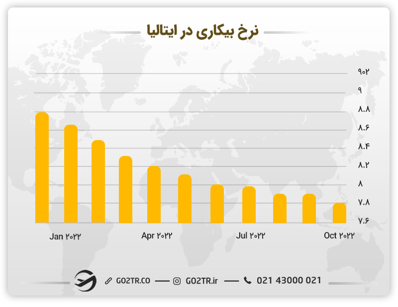 نمودار نرخ بیکاری در ایتالیا - جامعه شناسی در ایتالیا