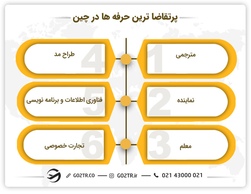 پرتقاضاترین حرفه‌ها در چین