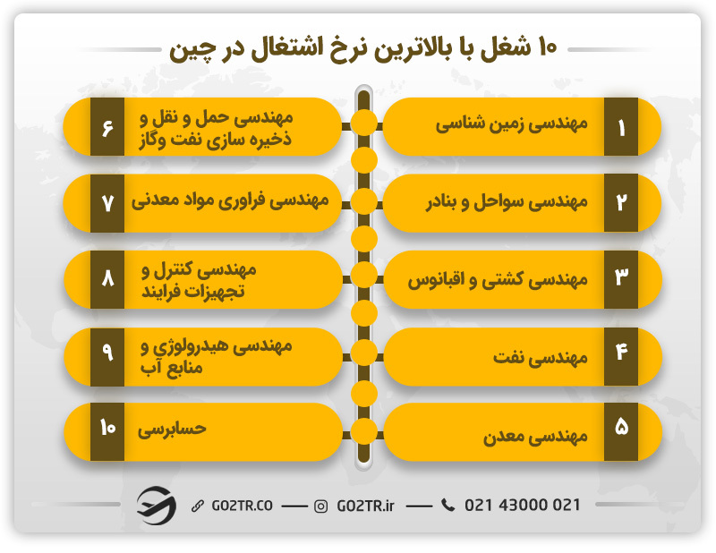 ده شغل برتر با بالاترین نرخ اشتغال در چین