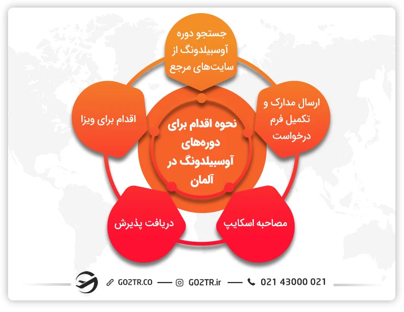نحوه اقدام برای دورههای آوسبیلدونگ داروسازی برای آلمان