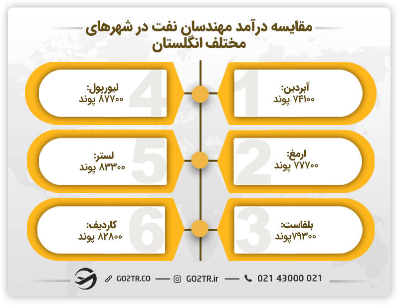 مقایسه درآمد رشته مهندسی نفت در انگلستان