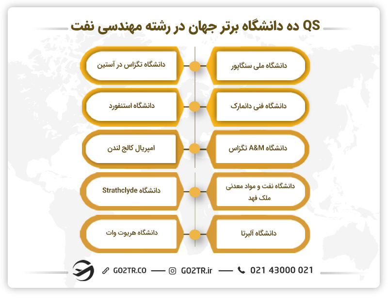 ده دانشگاه برتر جهان در رشته مهندسی نفت در انگلستان براساس QS سال ۲۰۲۱