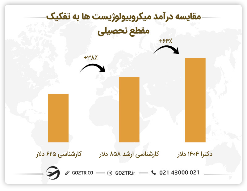 مقایسه درآمد میکروبیولوژیستها به تفکیک مقطع تحصیلی
