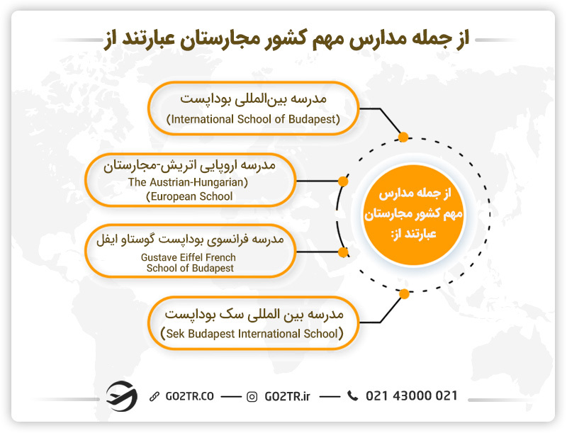 نظام آموزشی مجارستان به مدارس دولتی، خصوصی و بین‌المللی تقسیم می‌شود.