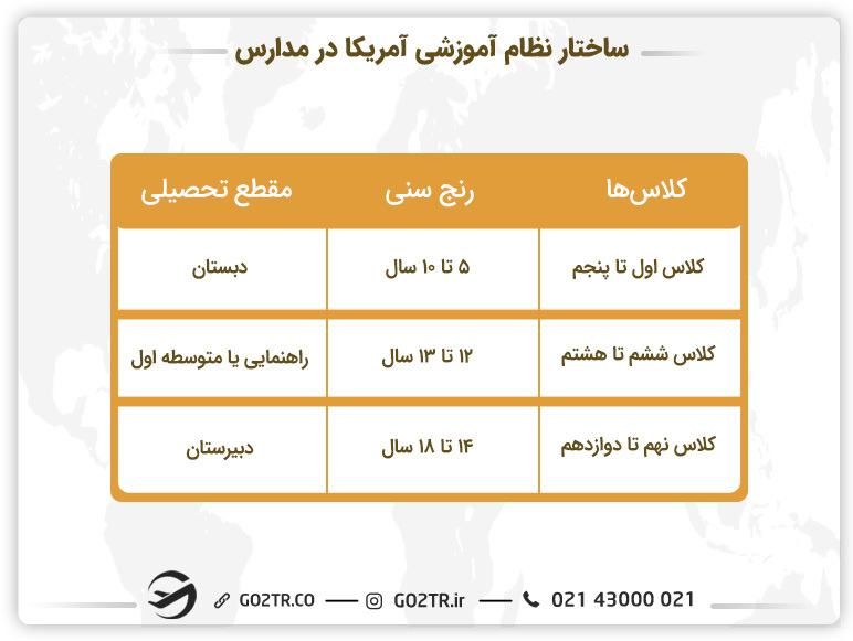 ساختار نظام آموزشی آمریکا در مدارس