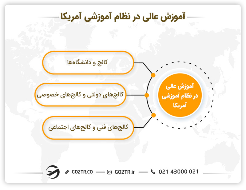 آموزش عالی در نظام آموزشی آمریکا