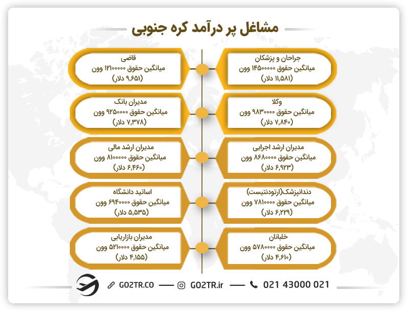 مشاغل پر درآمد کره جنوبی