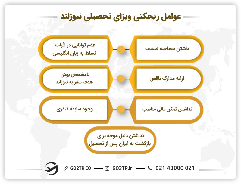 عوامل ریجکتی ویزای تحصیلی نیوزلند