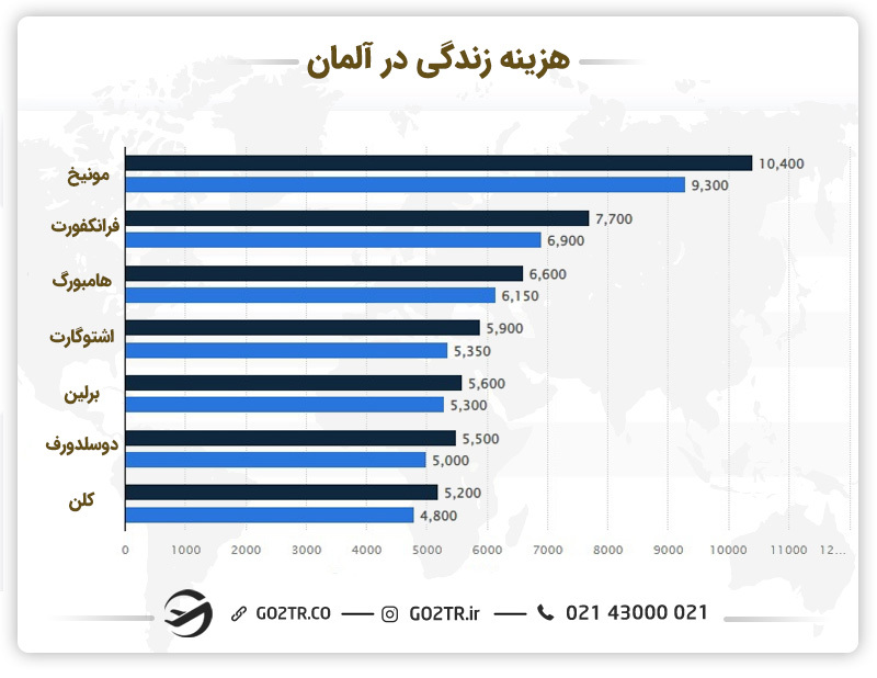 هزینه زندگی در آلمان