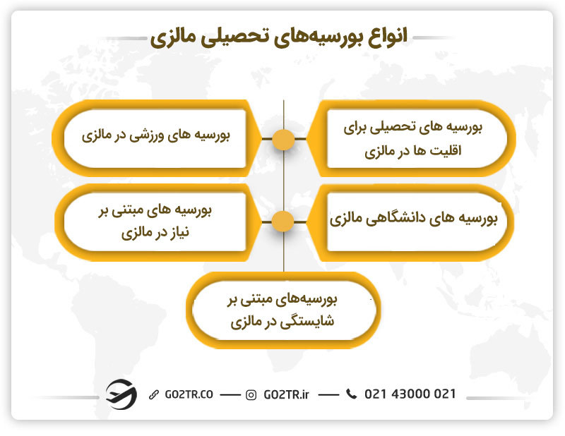 انواع بورسیههای تحصیلی مالزی