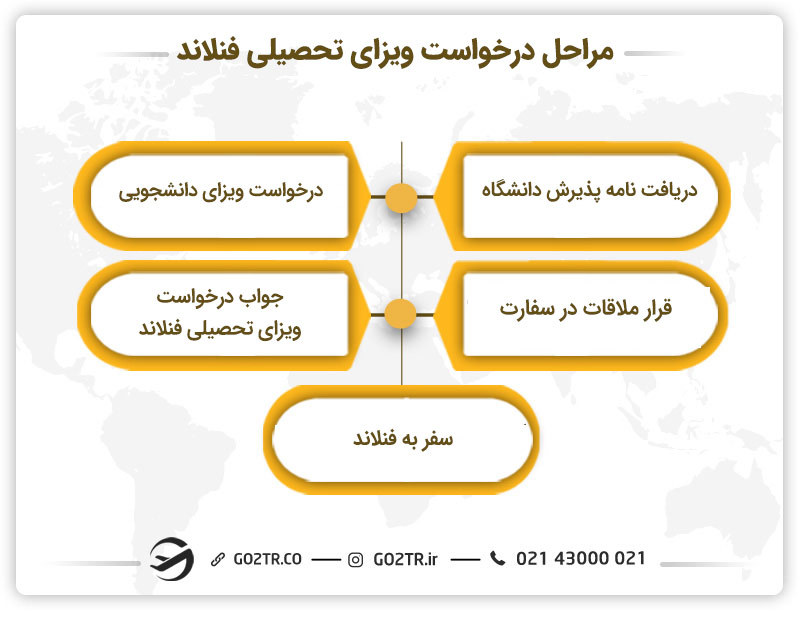 ویزای تحصیلی فنلاند