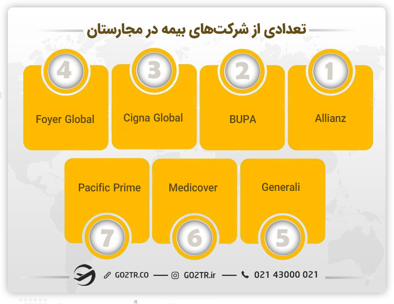 تعدادی از شرکت‌های بیمه در مجارستان