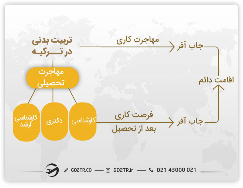 بهترین روش ها برای مهاجرت از طریق تربیت بدنی در ترکیه