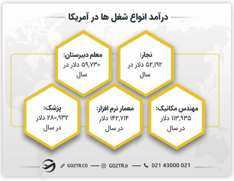 درآمد انواع شغل ها در آمریکا