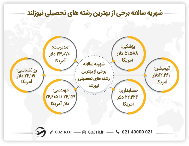 هزینه تحصیل در بهترین رشته های تحصیلی نیوزلند