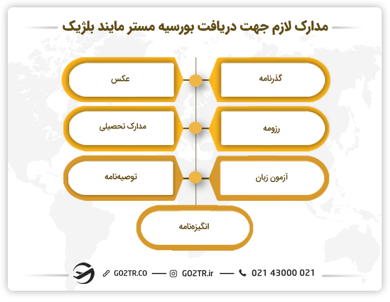 مدارک لازم جهت دریافت بورسیه مستر مایند بلژیک