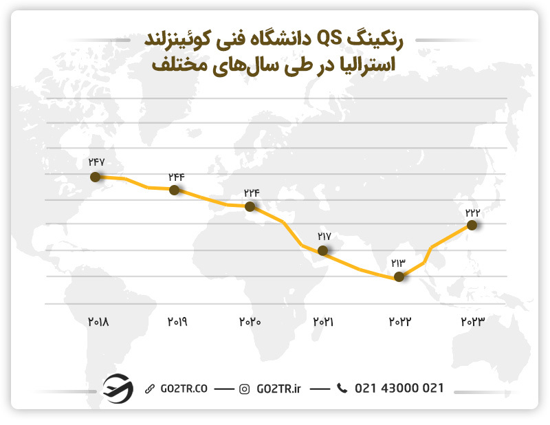 تصویری از رتبه QS دانشگاه فنی کوئینزلند استرالیا در طی سال‌های مختلف
