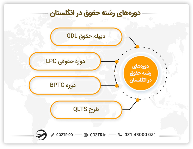 دوره های آموزشی برای تحصیل رشته حقوق در انگلستان