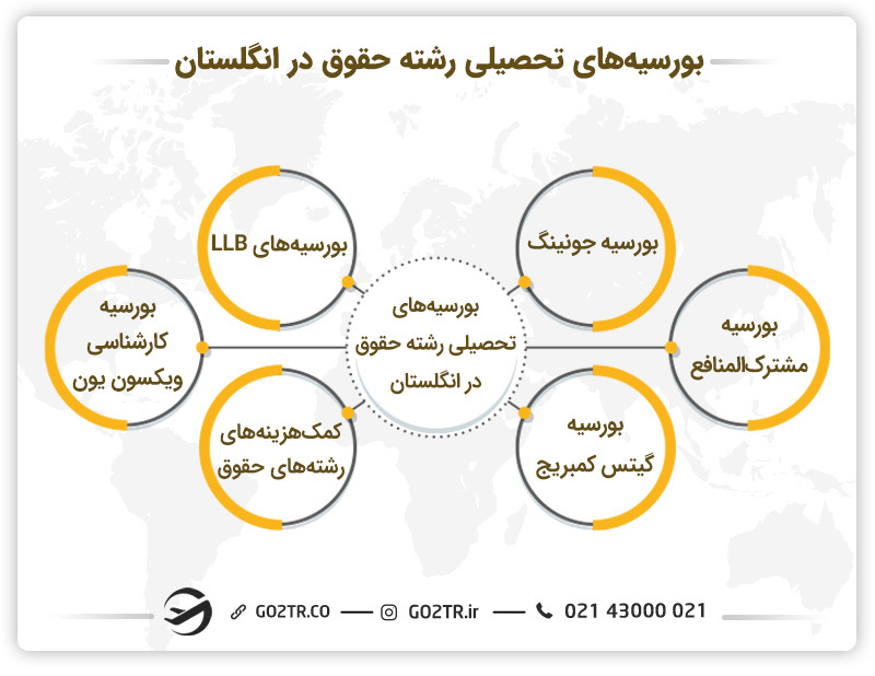 بورسیههای تحصیلی رشته حقوق در انگلستان