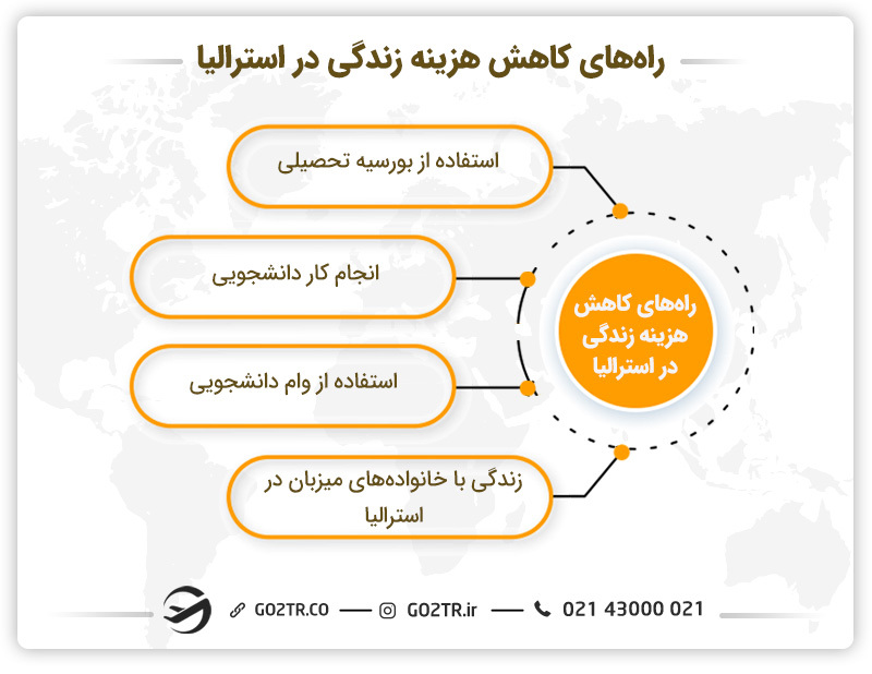 راه های کاهش هزینه زندگی دانشجویی در استرالیا
