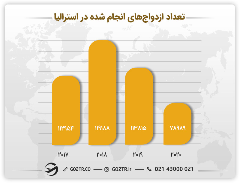 تعداد ازدواج‌های انجام‌شده در استرالیا