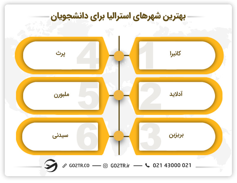 بهترین شهرهای استرالیا برای دانشجویان