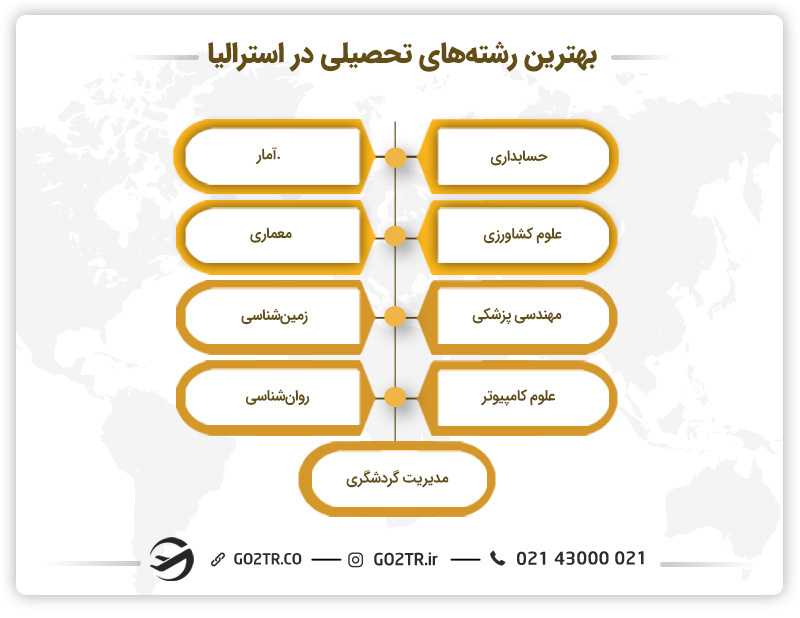 بهترین رشته های تحصیلی استرالیا