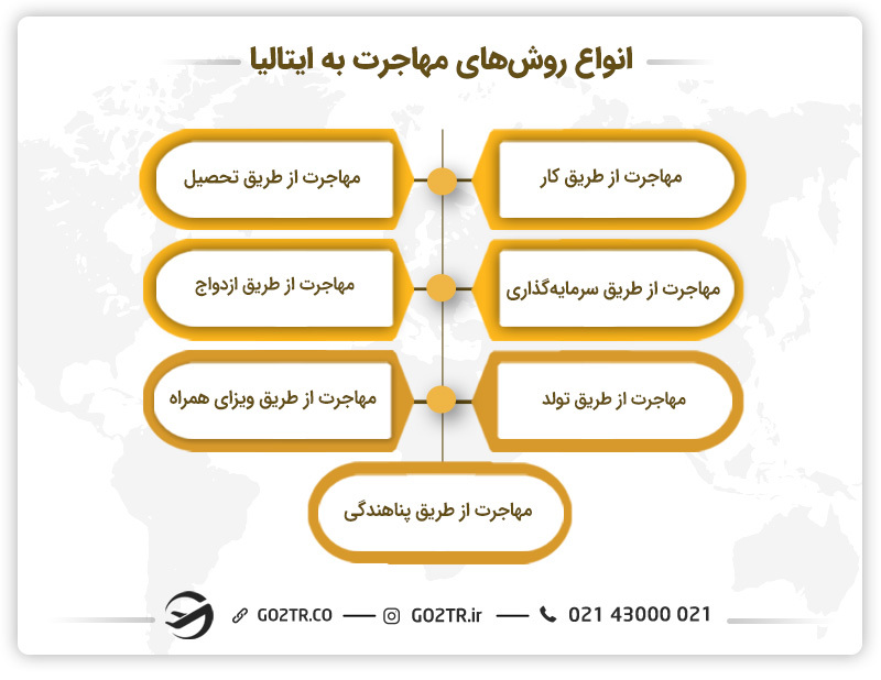 انواع روشهای مهاجرت به ایتالیا - گردشگری در ایتالیا -