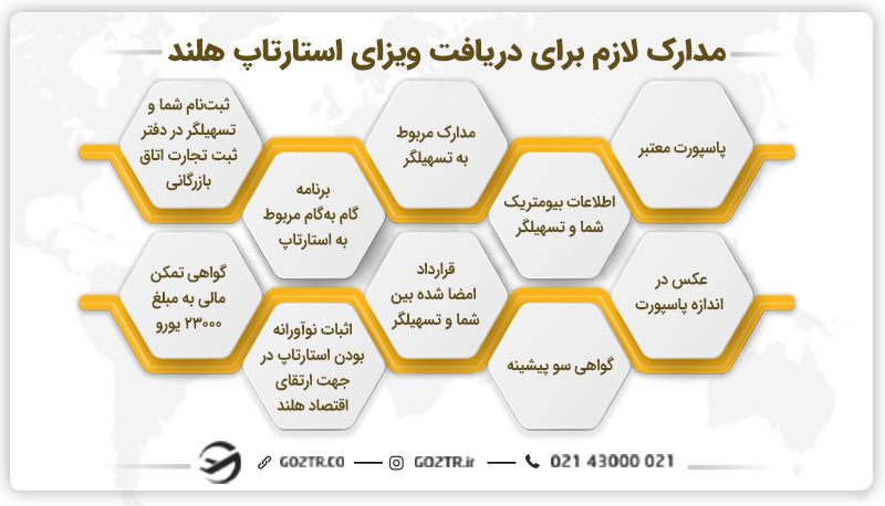 مدارک لازم برای دریافت ویزای استارتاپ هلند