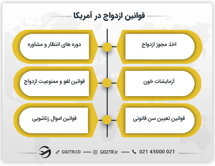 قوانین ازدواج در آمریکا
