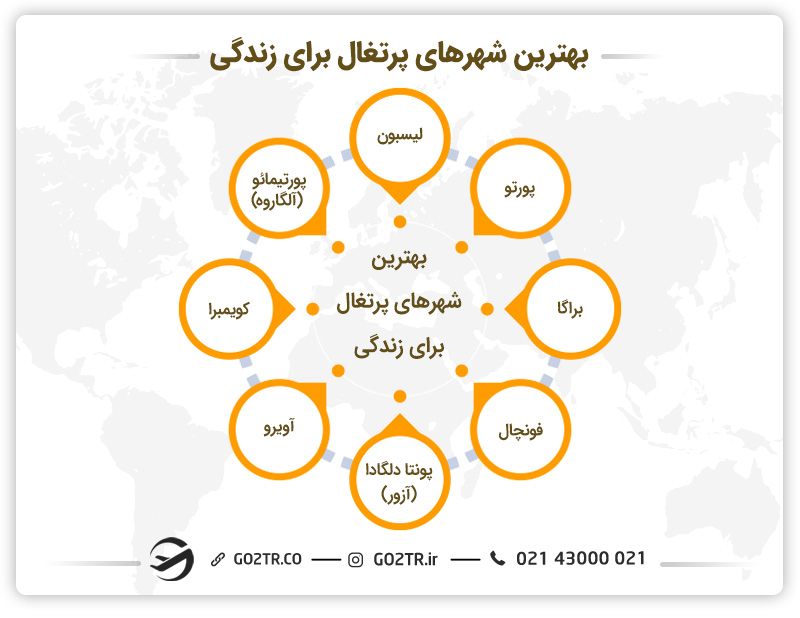 بهترین شهرهای پرتغال برای زندگی