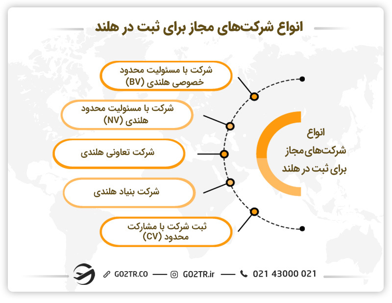 انواع شرکت های مجاز برای ثبت در هلند