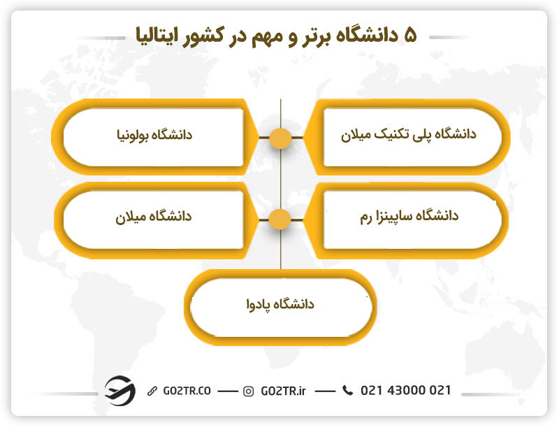 ۵ دانشگاه مهم و معتبر در کشور ایتالیا - تحصیل در رشته اقتصاد در ایتالیا