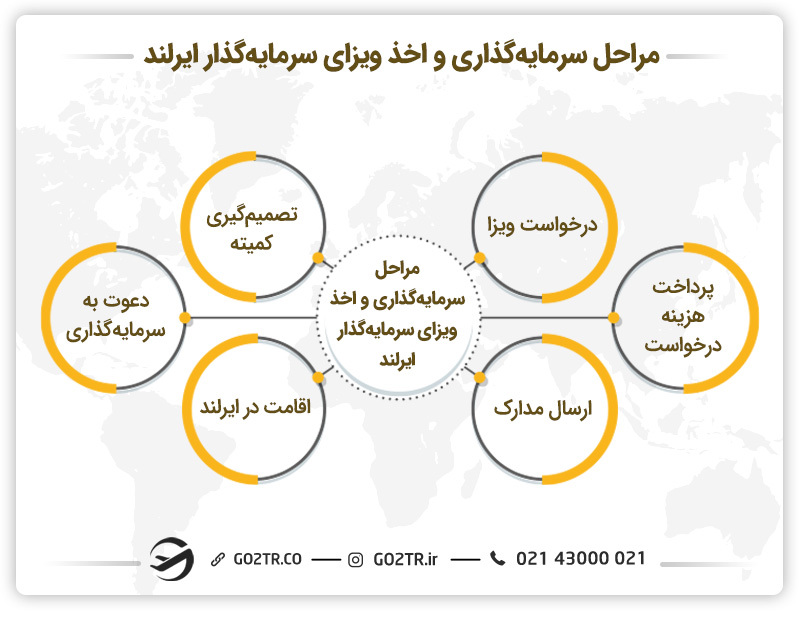 مراحل سرمایه‌ گذاری در ایرلند