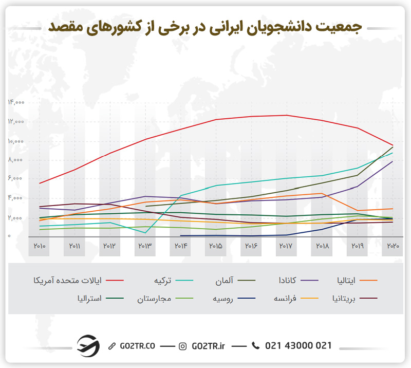 تصویری از جمعیت دانشجویان ایرانی در برخی از کشورها از جمله استرالیا