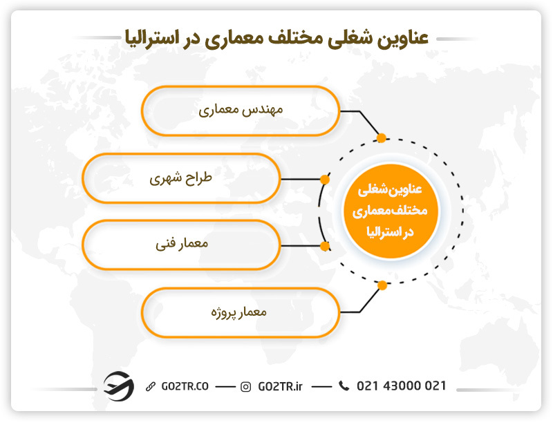 تصویری از عناوین شغلی مختلف معماری در استرالیا