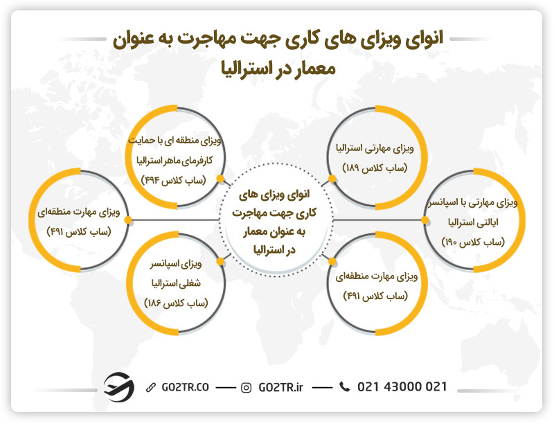 تصویری از انواع ویزا‌های کاری جهت مهاجرت به عنوان معمار در استرالیا